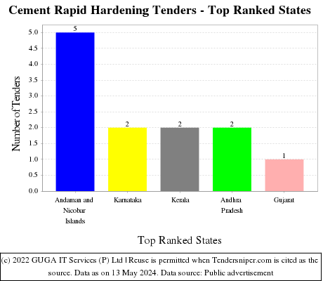 Cement Rapid Hardening Live Tenders - Top Ranked States (by Number)