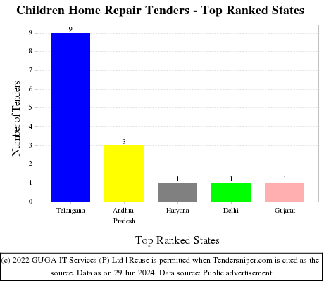 Children Home Repair Live Tenders - Top Ranked States (by Number)