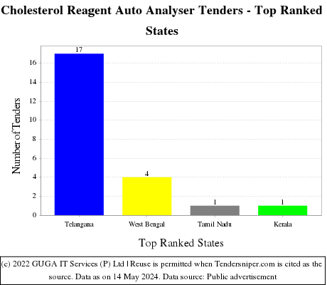 Cholesterol Reagent Auto Analyser Live Tenders - Top Ranked States (by Number)