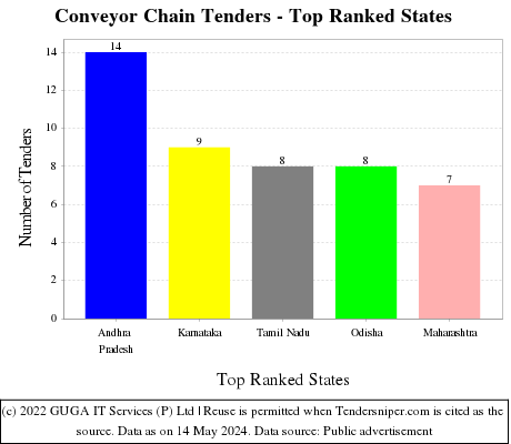 Conveyor Chain Live Tenders - Top Ranked States (by Number)