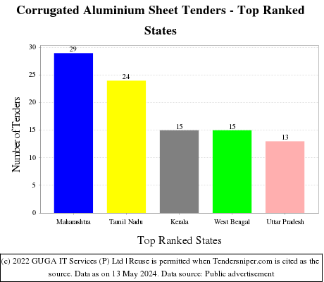 Corrugated Aluminium Sheet Live Tenders - Top Ranked States (by Number)