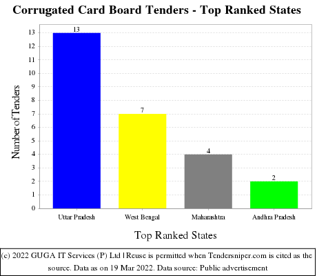 Corrugated Card Board Live Tenders - Top Ranked States (by Number)