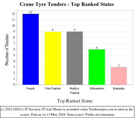 Crane Tyre Live Tenders - Top Ranked States (by Number)