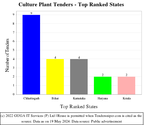 Culture Plant Live Tenders - Top Ranked States (by Number)