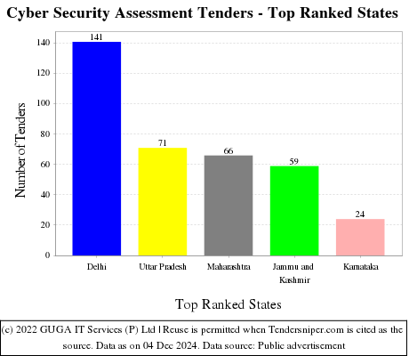 Cyber Security Assessment Live Tenders - Top Ranked States (by Number)