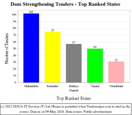 Dam Strengthening Live Tenders - Top Ranked States (by Number)