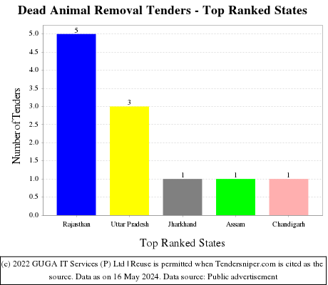 Dead Animal Removal Live Tenders - Top Ranked States (by Number)