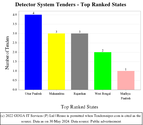 Detector System Live Tenders - Top Ranked States (by Number)