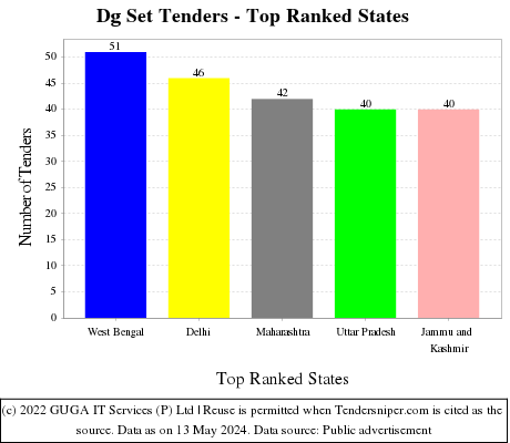 Dg Set Live Tenders - Top Ranked States (by Number)