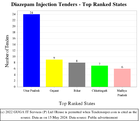 Diazepam Injection Live Tenders - Top Ranked States (by Number)