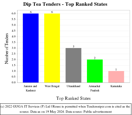 Dip Tea Live Tenders - Top Ranked States (by Number)
