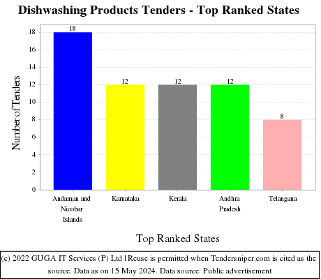 Dishwashing Products Live Tenders - Top Ranked States (by Number)