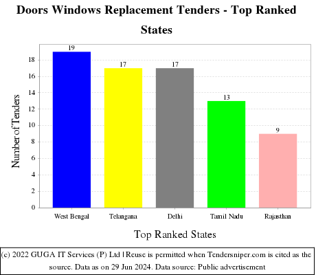 Doors Windows Replacement Live Tenders - Top Ranked States (by Number)