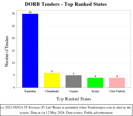 DORB Live Tenders - Top Ranked States (by Number)