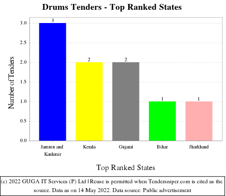 Drums Live Tenders - Top Ranked States (by Number)