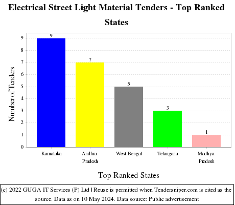 Electrical Street Light Material Live Tenders - Top Ranked States (by Number)