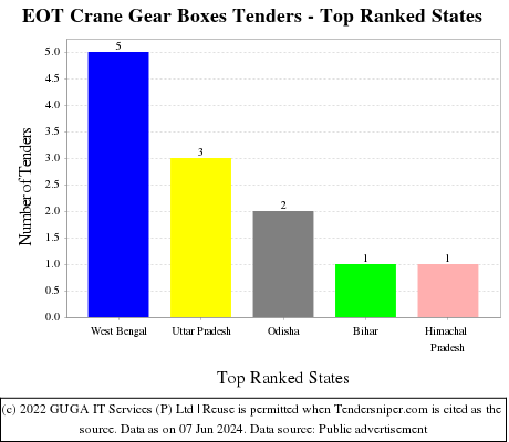 EOT Crane Gear Boxes Live Tenders - Top Ranked States (by Number)