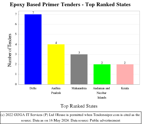 Epoxy Based Primer Live Tenders - Top Ranked States (by Number)