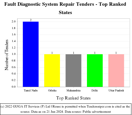 Fault Diagnostic System Repair Live Tenders - Top Ranked States (by Number)