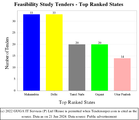 Feasibility Study Live Tenders - Top Ranked States (by Number)