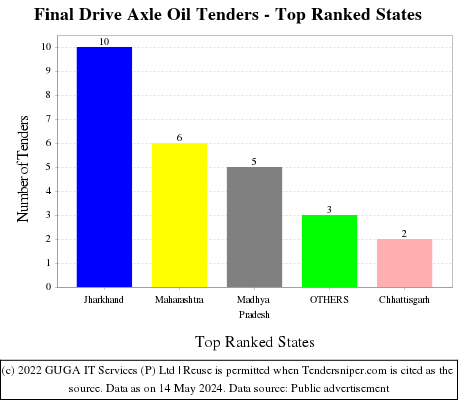 Final Drive Axle Oil Live Tenders - Top Ranked States (by Number)