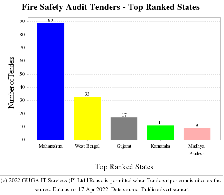 Fire Safety Audit Live Tenders - Top Ranked States (by Number)