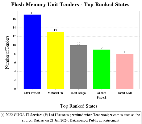 Flash Memory Unit Live Tenders - Top Ranked States (by Number)