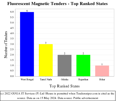 Fluorescent Magnetic Live Tenders - Top Ranked States (by Number)