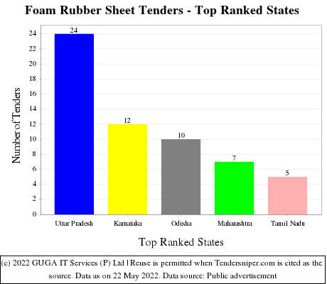 Foam Rubber Sheet Live Tenders - Top Ranked States (by Number)