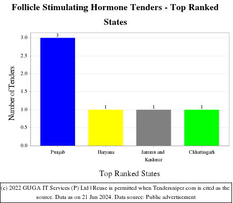 Follicle Stimulating Hormone Live Tenders - Top Ranked States (by Number)