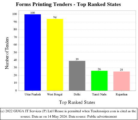 Forms Printing Live Tenders - Top Ranked States (by Number)