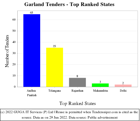 Garland Live Tenders - Top Ranked States (by Number)