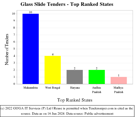 Glass Slide Live Tenders - Top Ranked States (by Number)