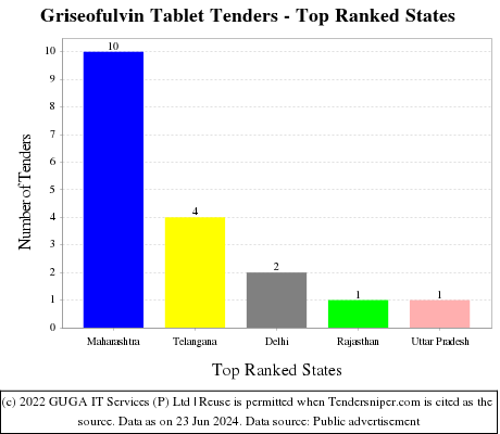 Griseofulvin Tablet Live Tenders - Top Ranked States (by Number)