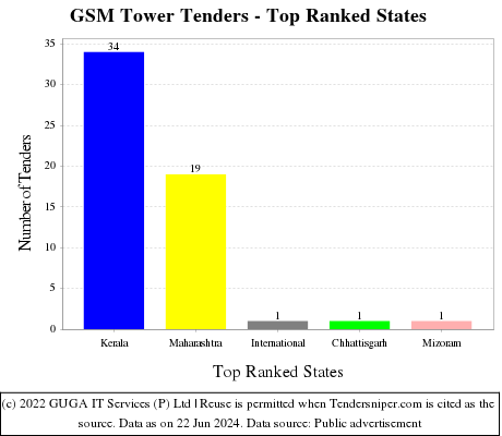 GSM Tower Live Tenders - Top Ranked States (by Number)