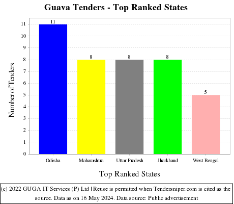 Guava Live Tenders - Top Ranked States (by Number)