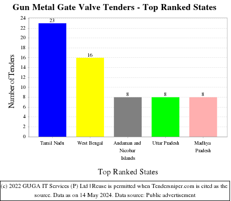 Gun Metal Gate Valve Live Tenders - Top Ranked States (by Number)