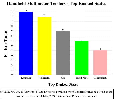 Handheld Multimeter Live Tenders - Top Ranked States (by Number)
