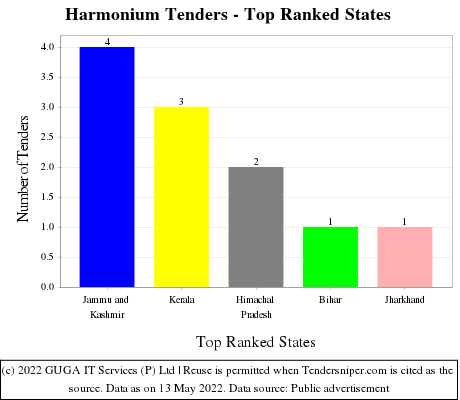 Harmonium Live Tenders - Top Ranked States (by Number)