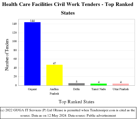 Health Care Facilities Civil Work Live Tenders - Top Ranked States (by Number)