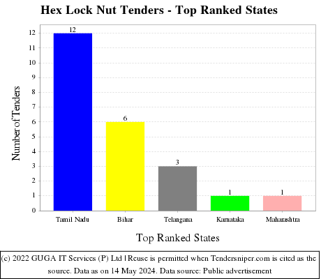 Hex Lock Nut Live Tenders - Top Ranked States (by Number)