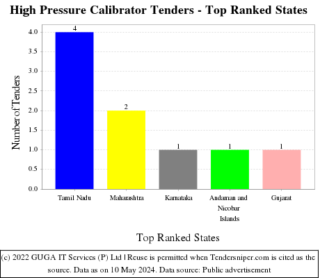 High Pressure Calibrator Live Tenders - Top Ranked States (by Number)