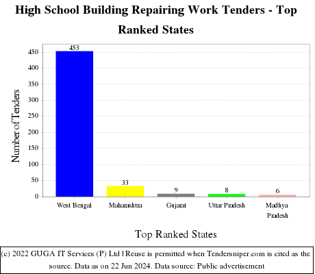 High School Building Repairing Work Live Tenders - Top Ranked States (by Number)
