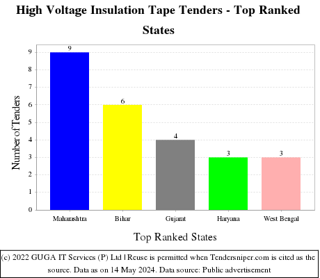 High Voltage Insulation Tape Live Tenders - Top Ranked States (by Number)