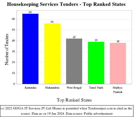 Housekeeping Services Live Tenders - Top Ranked States (by Number)