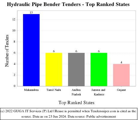 Hydraulic Pipe Bender Live Tenders - Top Ranked States (by Number)