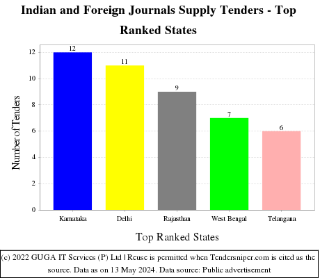 Indian and Foreign Journals Supply Live Tenders - Top Ranked States (by Number)