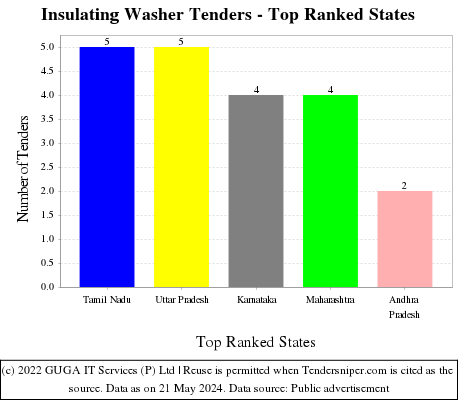 Insulating Washer Live Tenders - Top Ranked States (by Number)