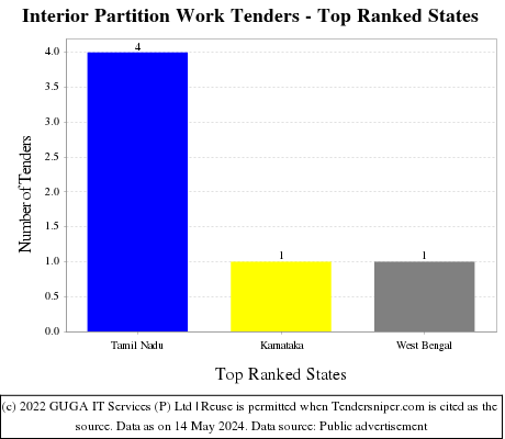 Interior Partition Work Live Tenders - Top Ranked States (by Number)