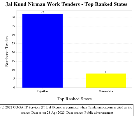 Jal Kund Nirman Work Live Tenders - Top Ranked States (by Number)
